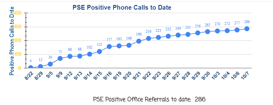 Positive phone calls to date graph