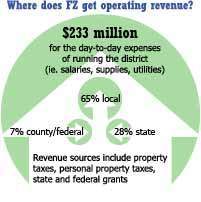 FZSD Operating Revenue FY2023 65% local sources, 28% state, 7% federal/county